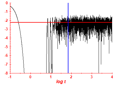 Survival probability log